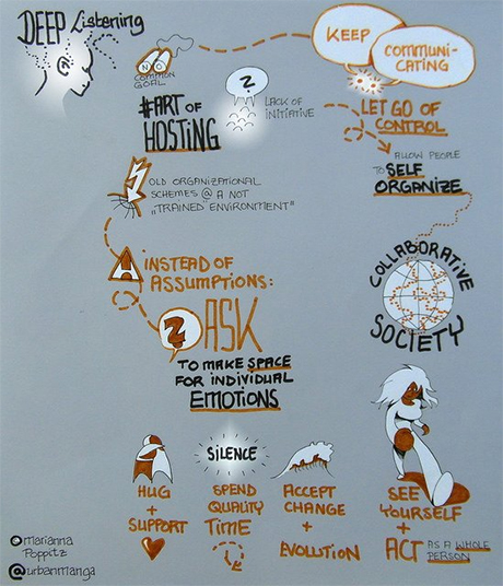 UrbanVisualizer_Community_Sketchnote_Art-Of-Hosting_Collaborative-Society_Self-Organization_Motivation_Lifehack